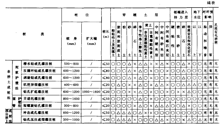 武穴桩基工程质量检查及验收